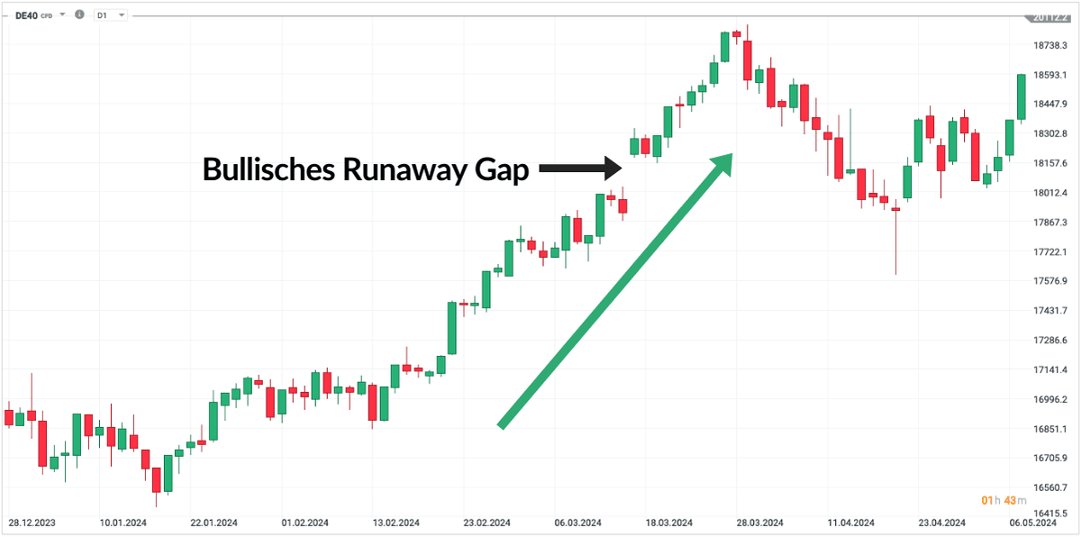 Bullisches Runaway Gap