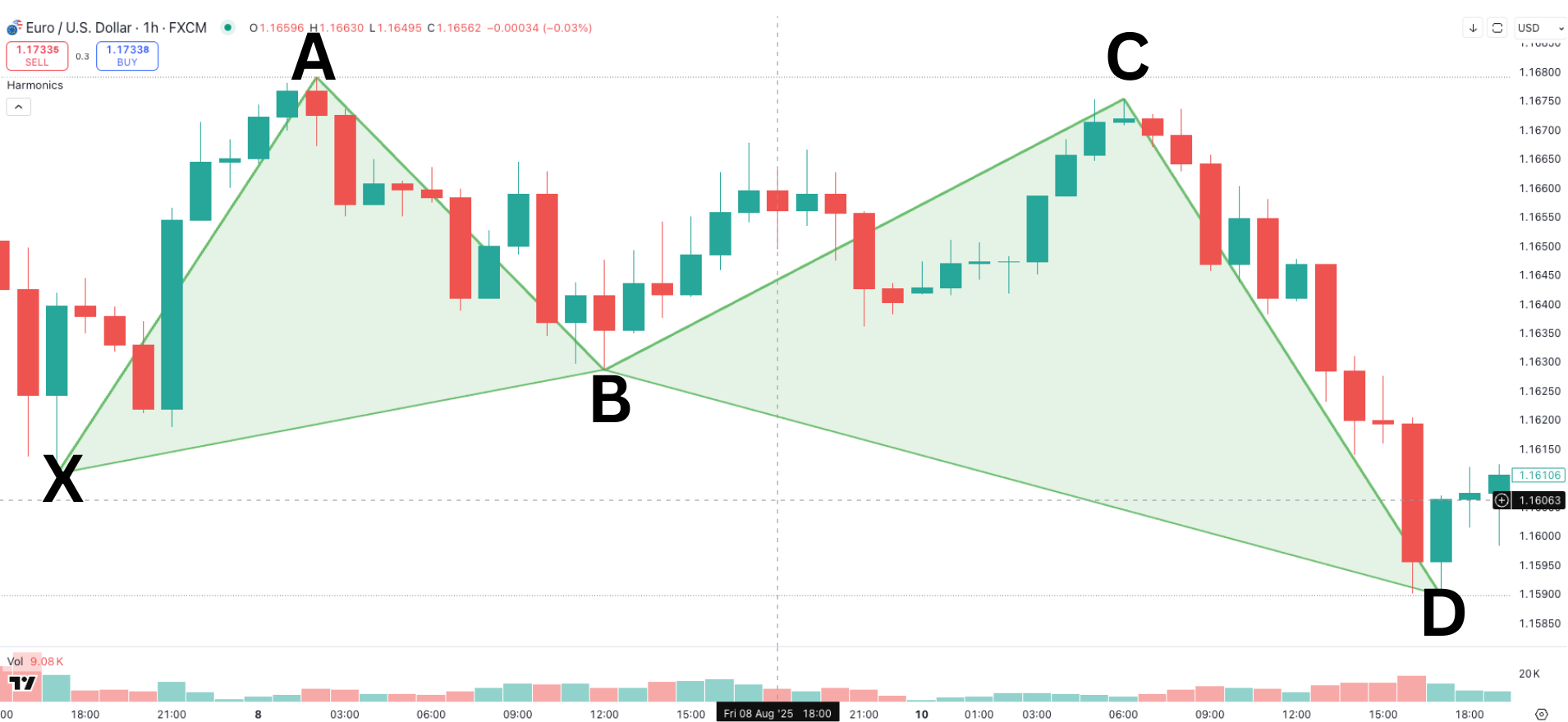 Beispiel aus dem Chart für ein Butterfly Pattern