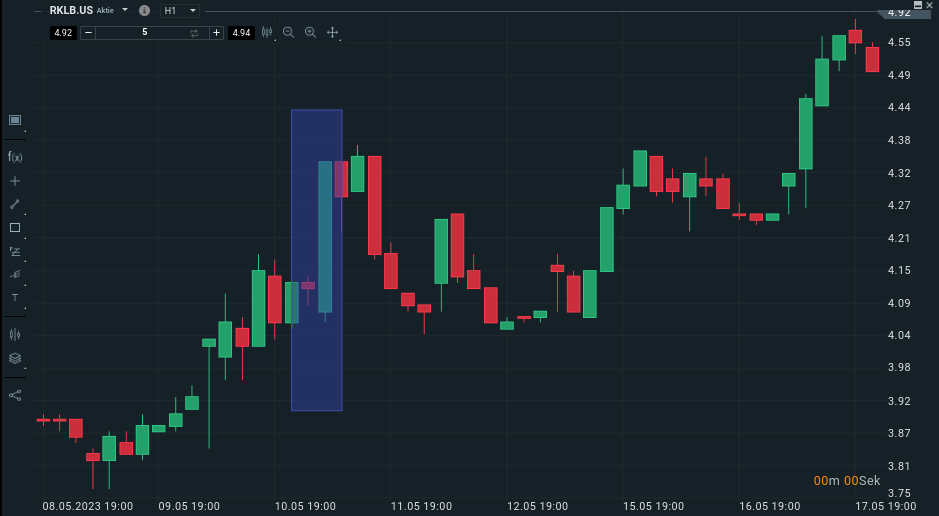 Bullish Engulfing Candle auf dem Chart