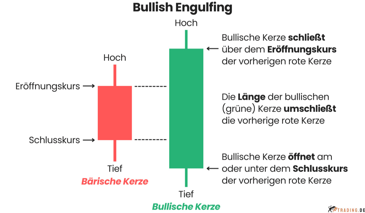 Bullish Engulfing Candlestick