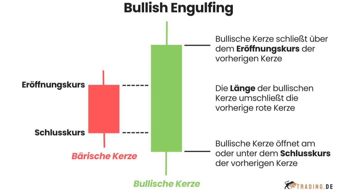 Bullish Engulfing