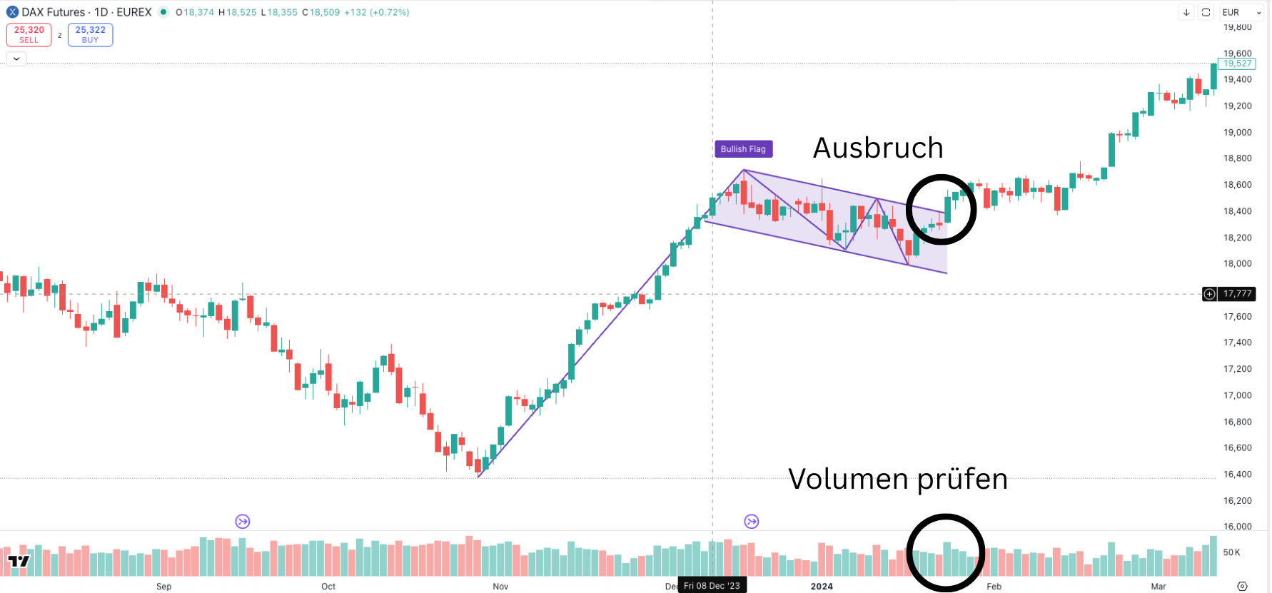 Volumen in einer Trendkonsolidierung