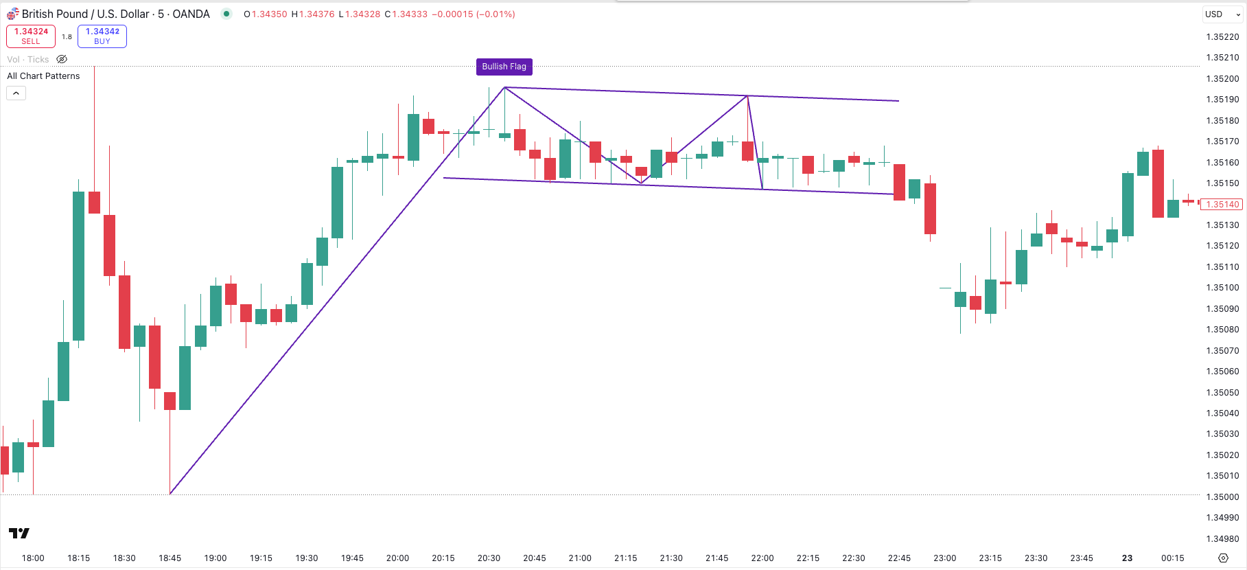 Beispiel für ein Bullish Flag Pattern mit enger Range