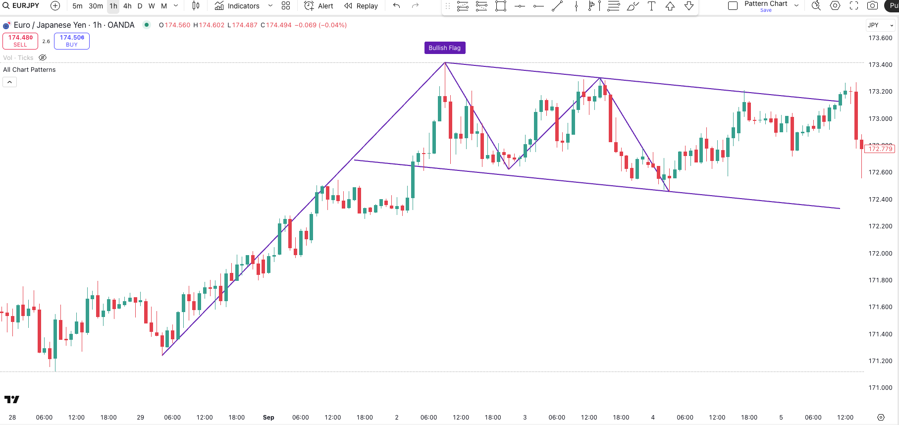 Beispiel für ein Bullish Flag Pattern mit weiter Range