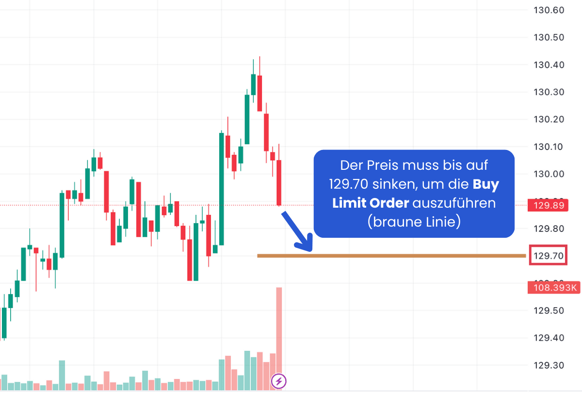 Buy Limit Order