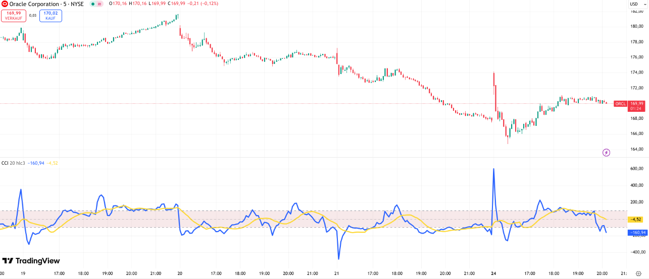 CCI im Chart von TradingView