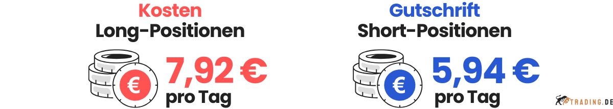 ergleich der CFD Finanzierungskosten: Long-Position Kosten und Short-Position Zinsgutschriften