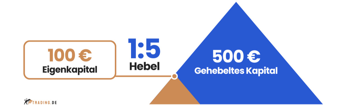 CFD Trading Hebel