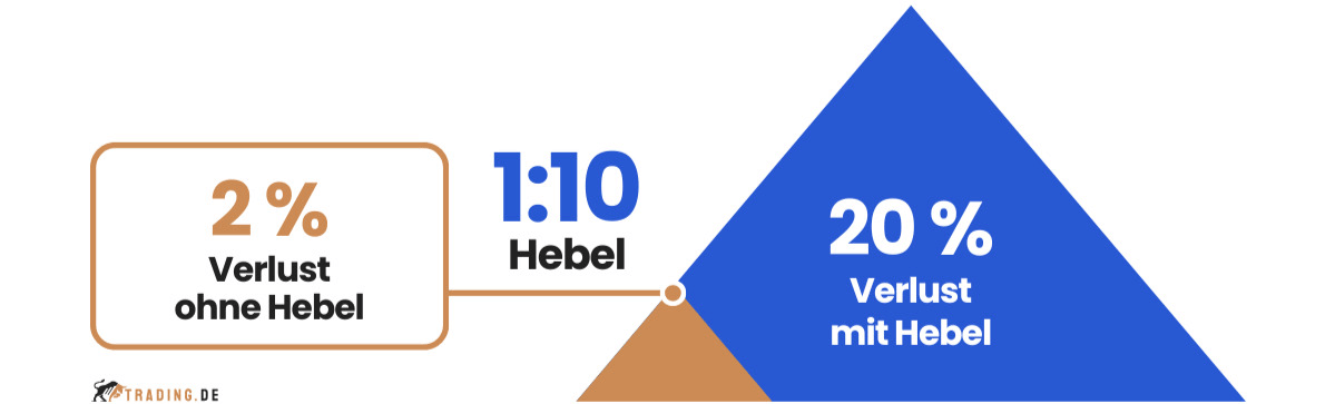 CFD Trading Hebelrisiko