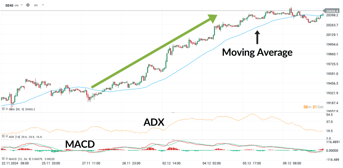 CFD Trend Indikatoren: Moving Average, ADX und MACD