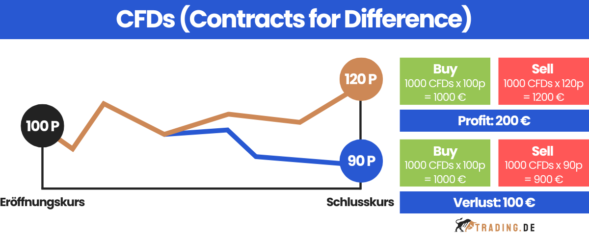 CFDs (Contracts for Difference)