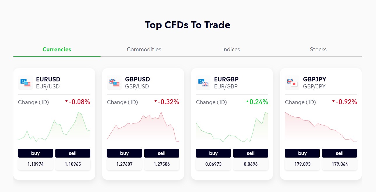 CFDs