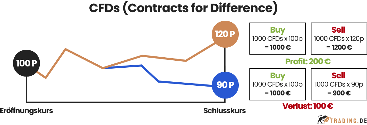 CFDs Grafik