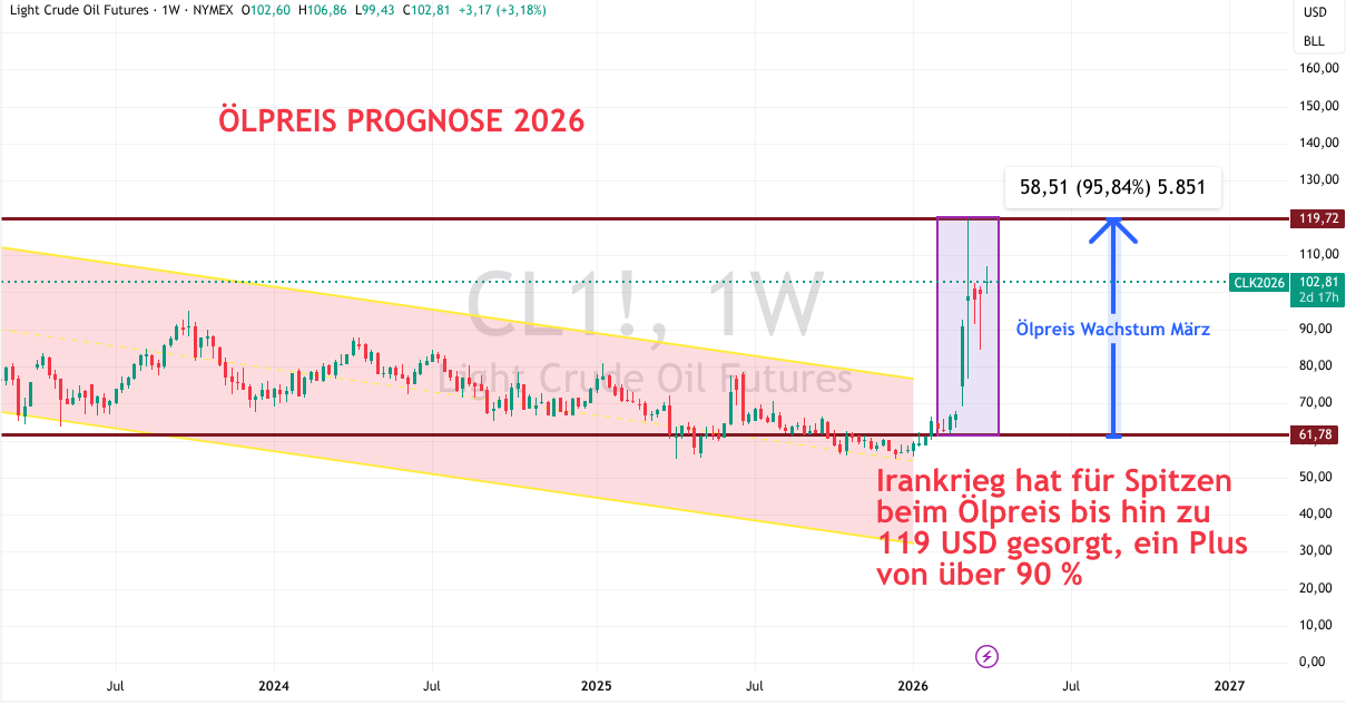 Öl Preis Prognose 2026