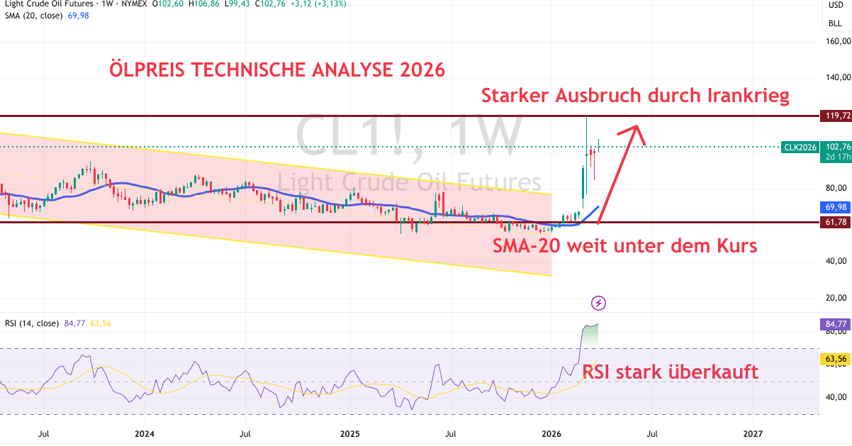 Ölpreis Prognose und Analyse März 2026