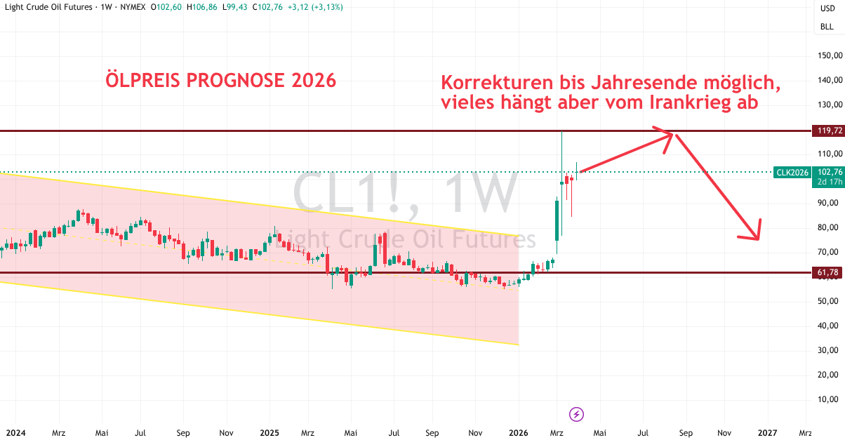 Öl Prognose für März 2026