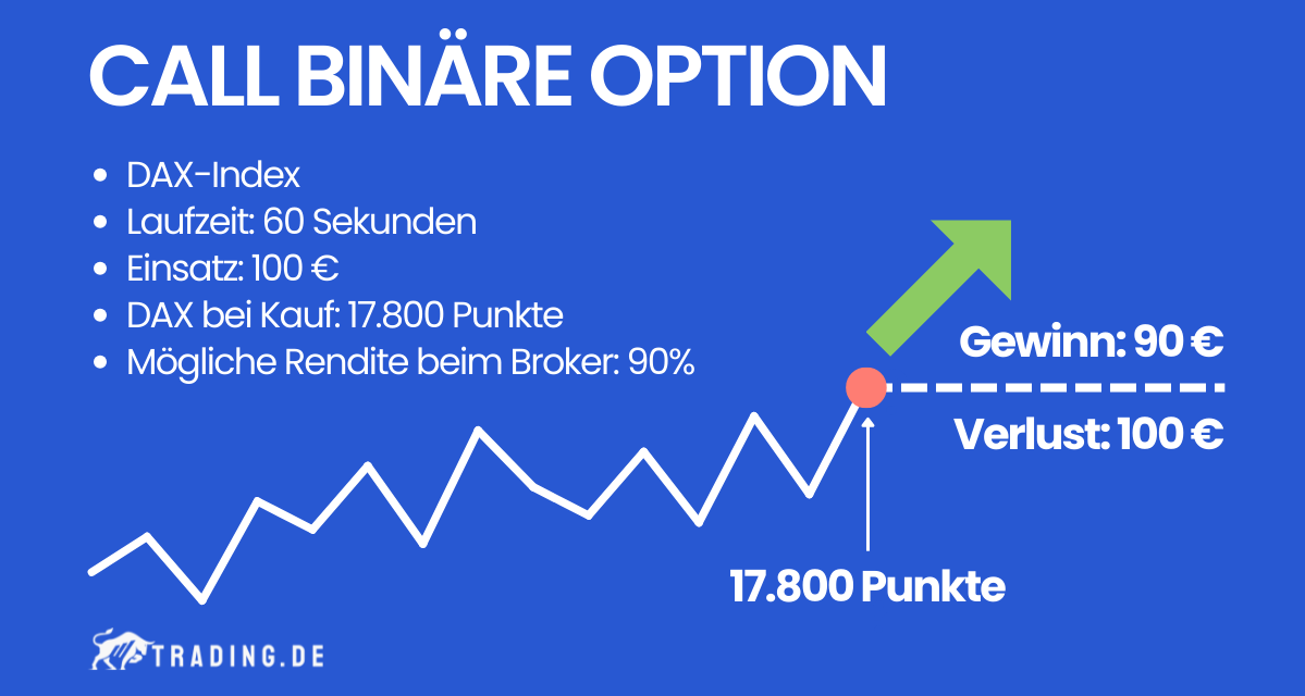 Call Binäre Option Beispiel