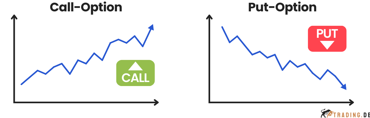 Call-Option und Put-Option