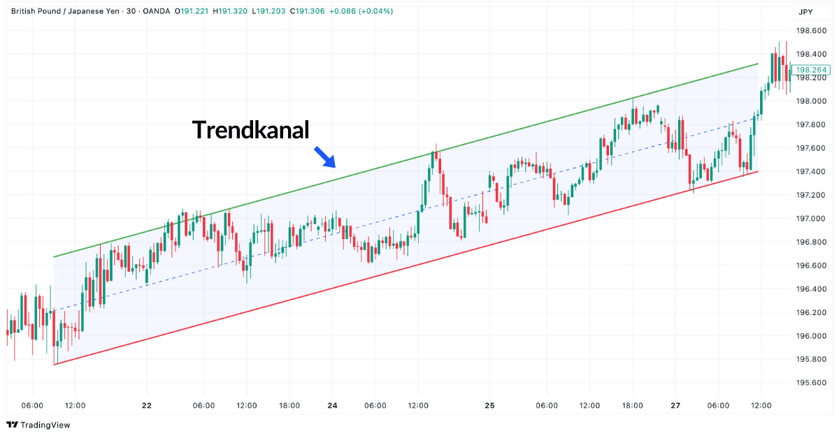 Candlestick Chart Trendkanal