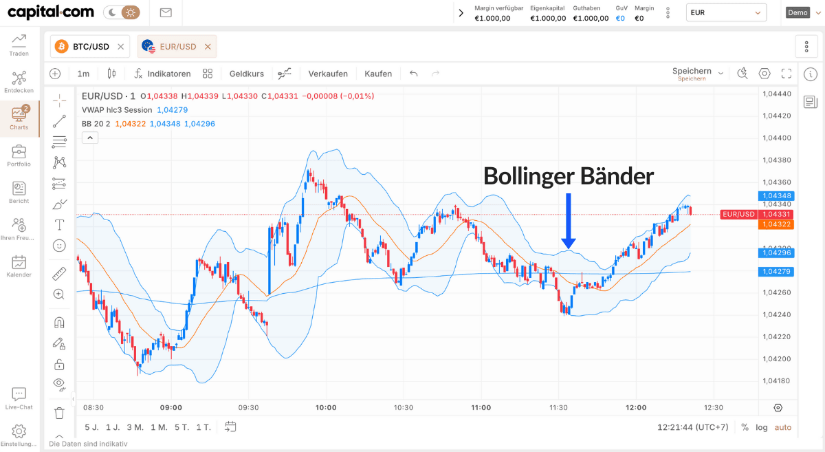 Capital.com Bollinger Bänder am Wochenende nutzen