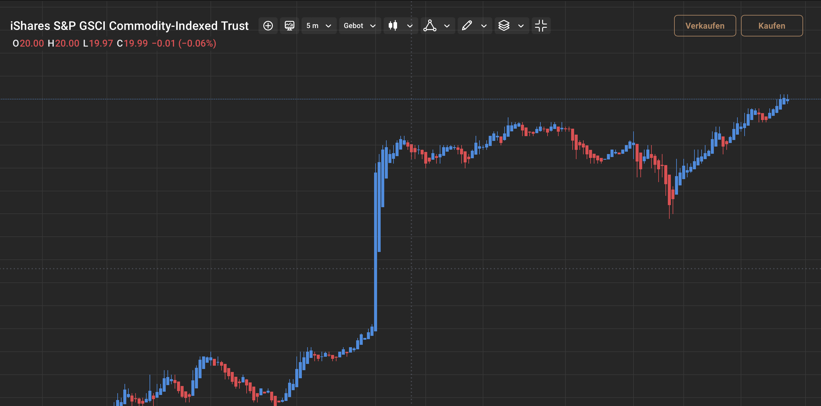 Capital.com Rohstoff Index