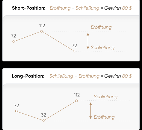 Capital.com Trading Short und Long