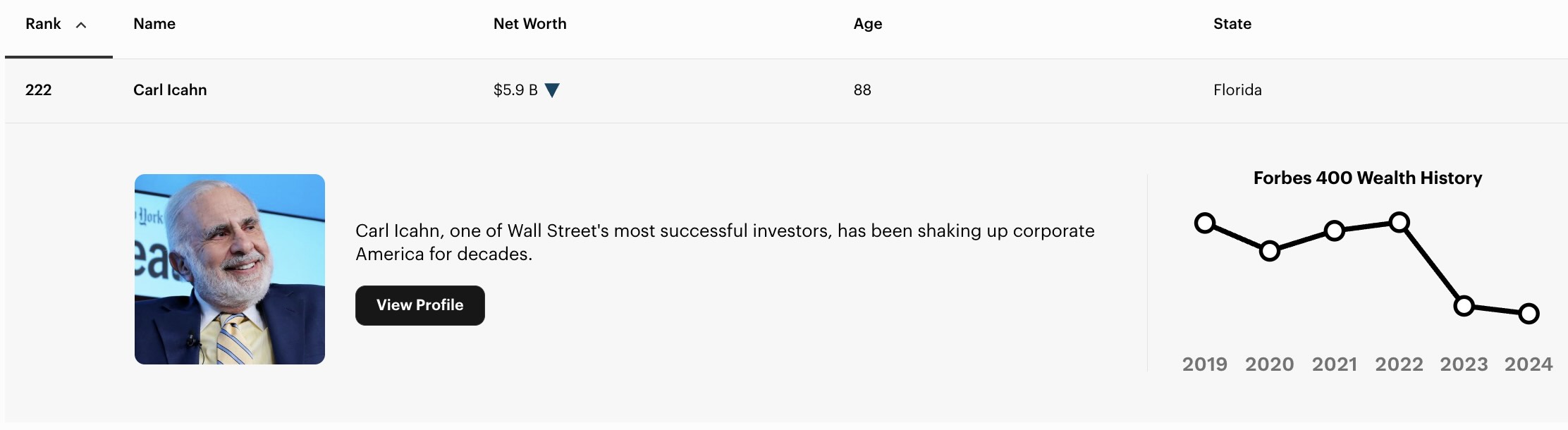 Carl Icahn belegt Platz 22 der Forbes 400 Liste (Stand 2025)