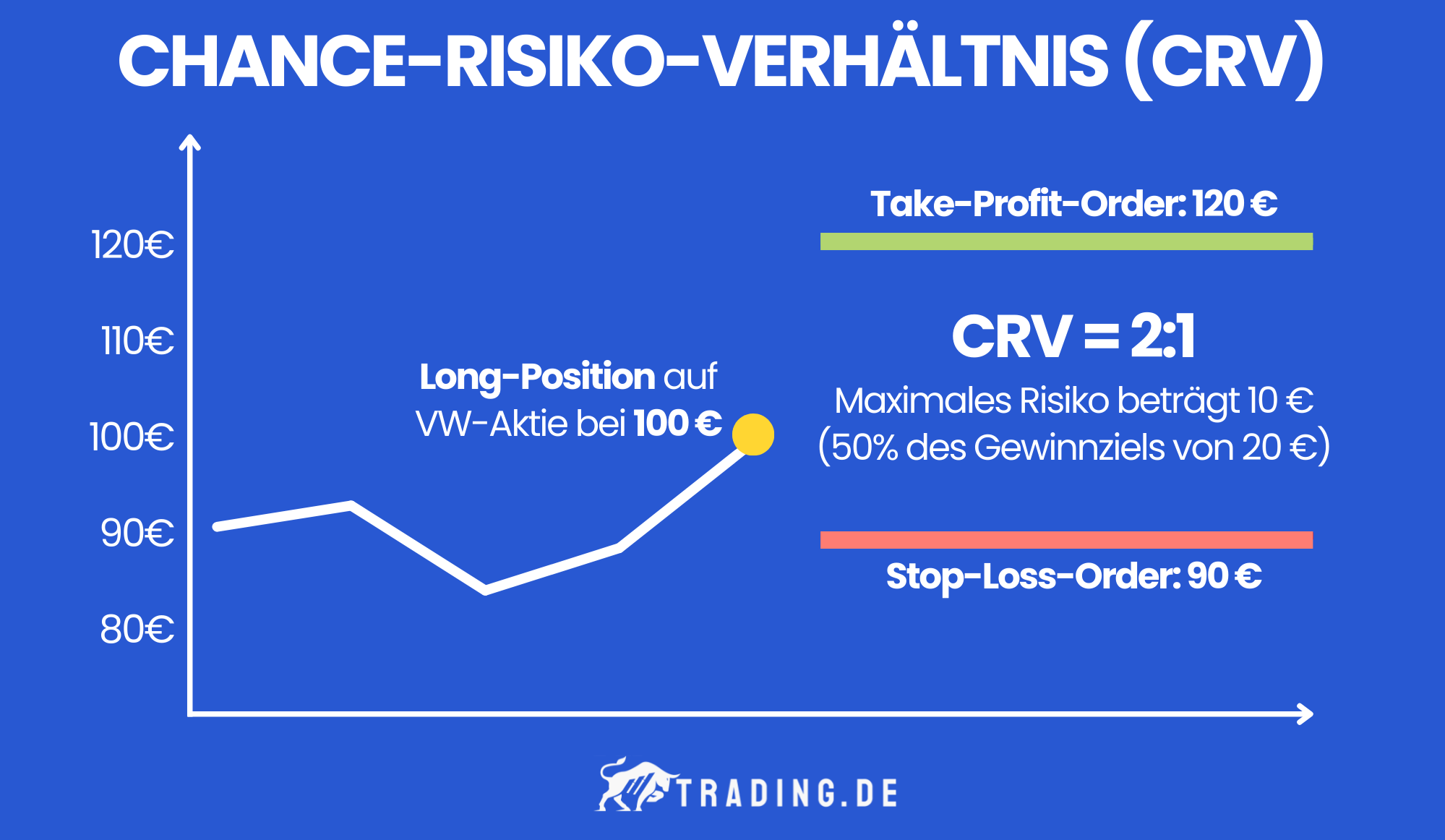 Chance-Risiko-Verhältnis (CRV) von 2:1 anhand einer Grafik erklärt. Long-Position auf VW-Aktie bei 100 €. Take-Profit-Order bei 120 € und Stop-Loss-Order bei 90 €. Maximales Risiko beträgt 10 €.