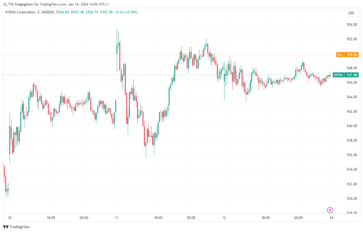 Chart mit Gaps