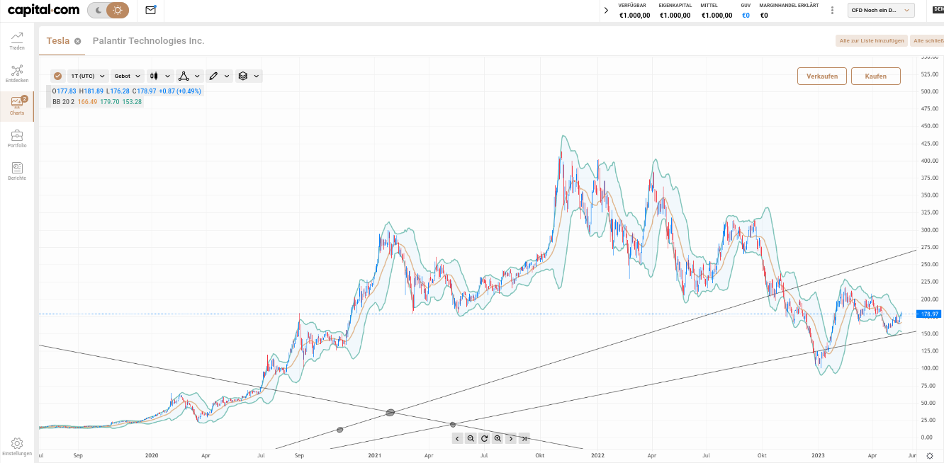 Trading Konto bei Capital.com