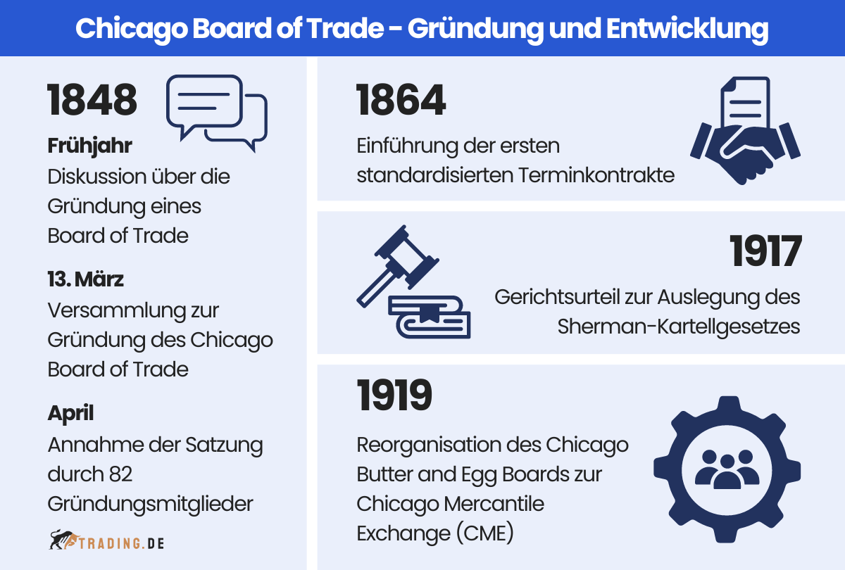 Chicago Board of Trade - Gründung und Entwicklung