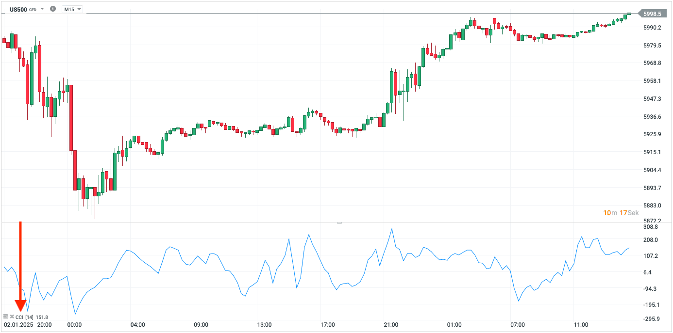 Commodity Channel Index Indikator