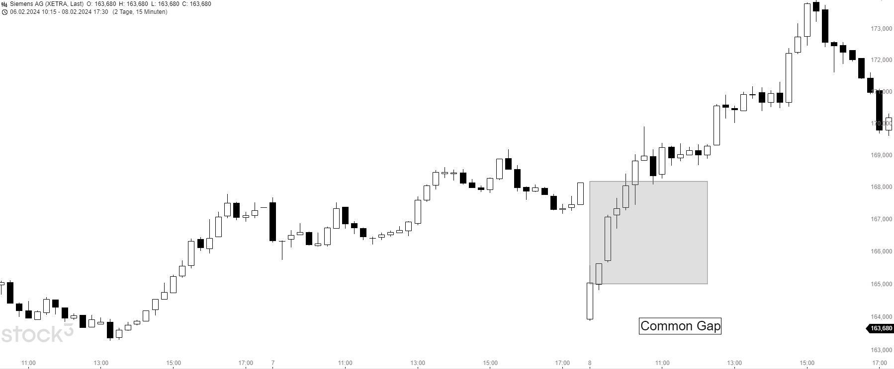 Common Gap Trading
