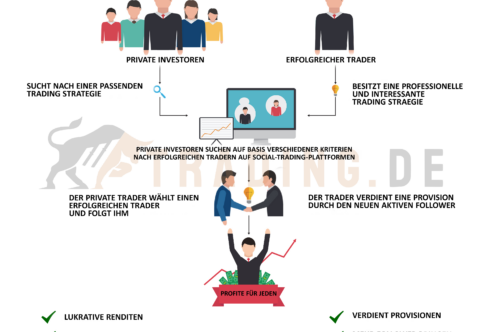 Social Trading Grafik