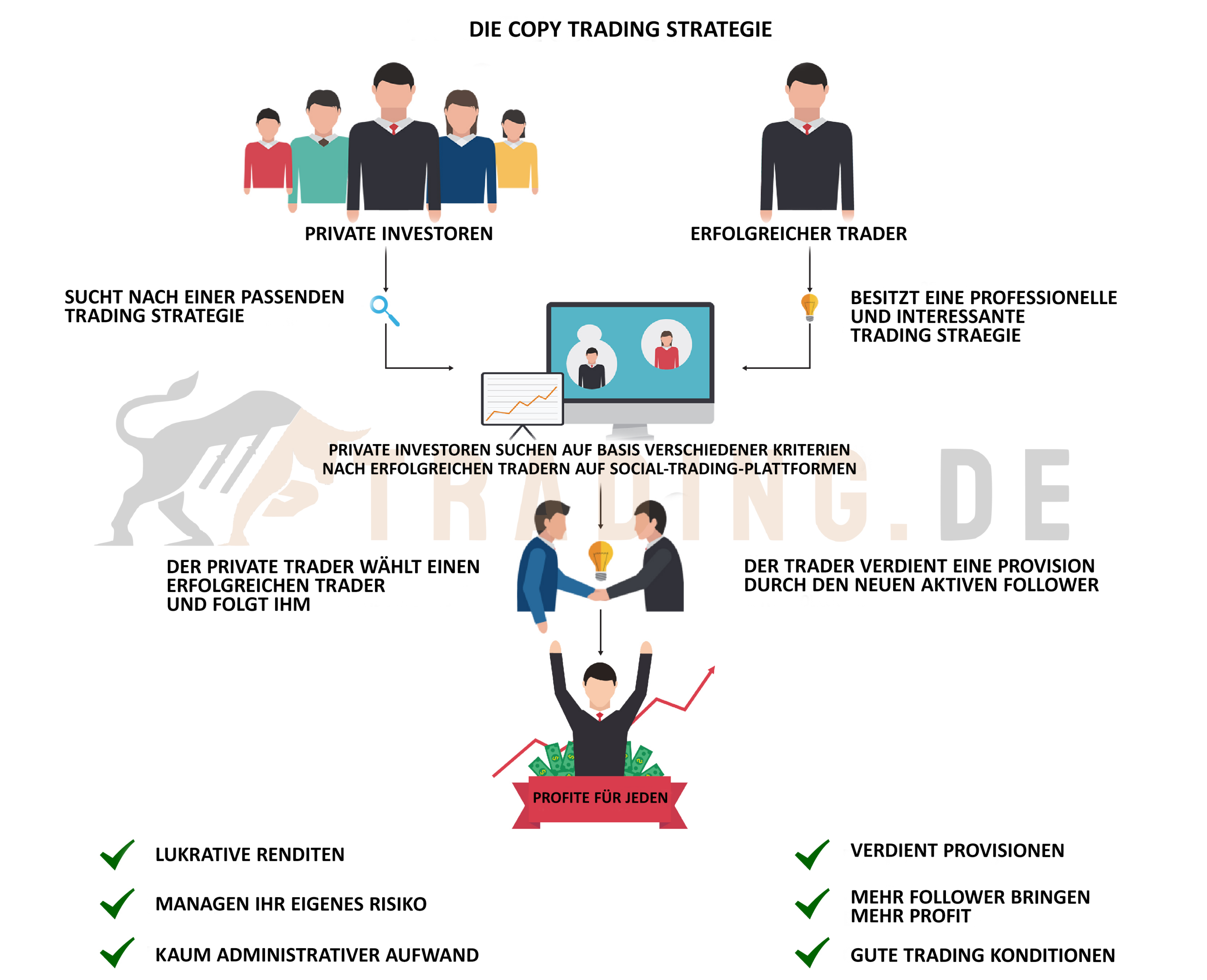 Copy Trading erklärt per Grafik