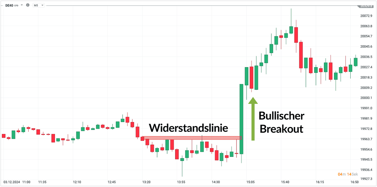 DAX CFD Breakout
