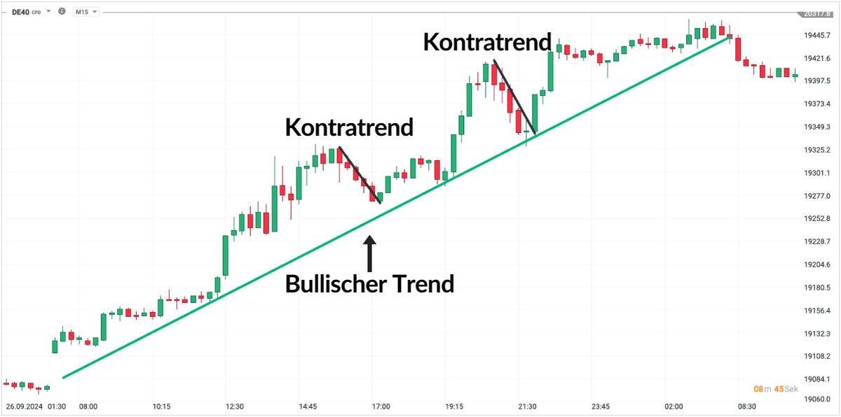 DAX CFD Kontratrend