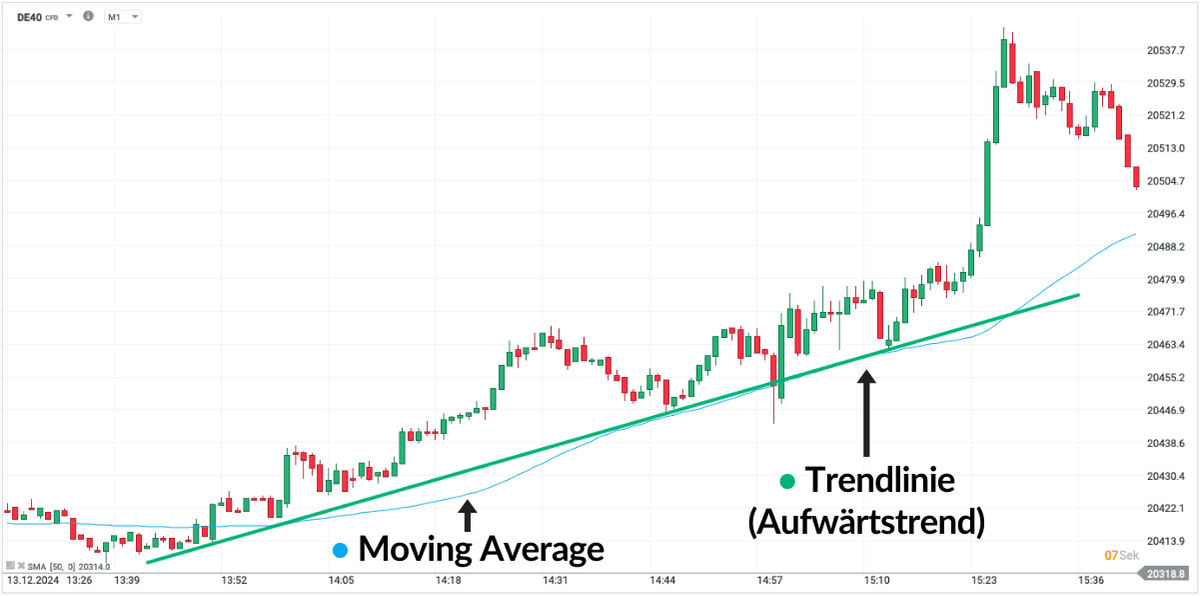 DAX CFD Trendlinie