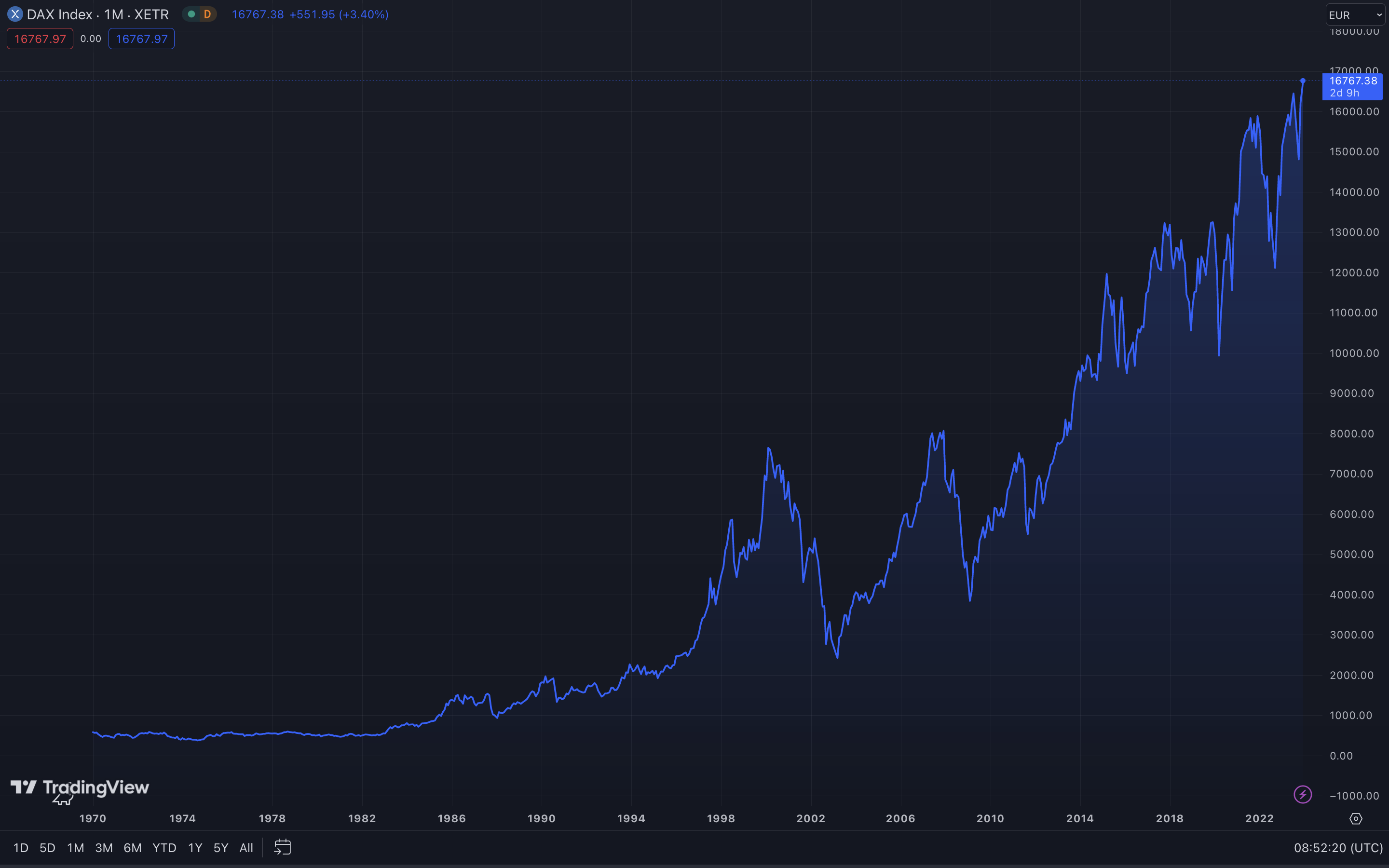 DAX Entwicklung