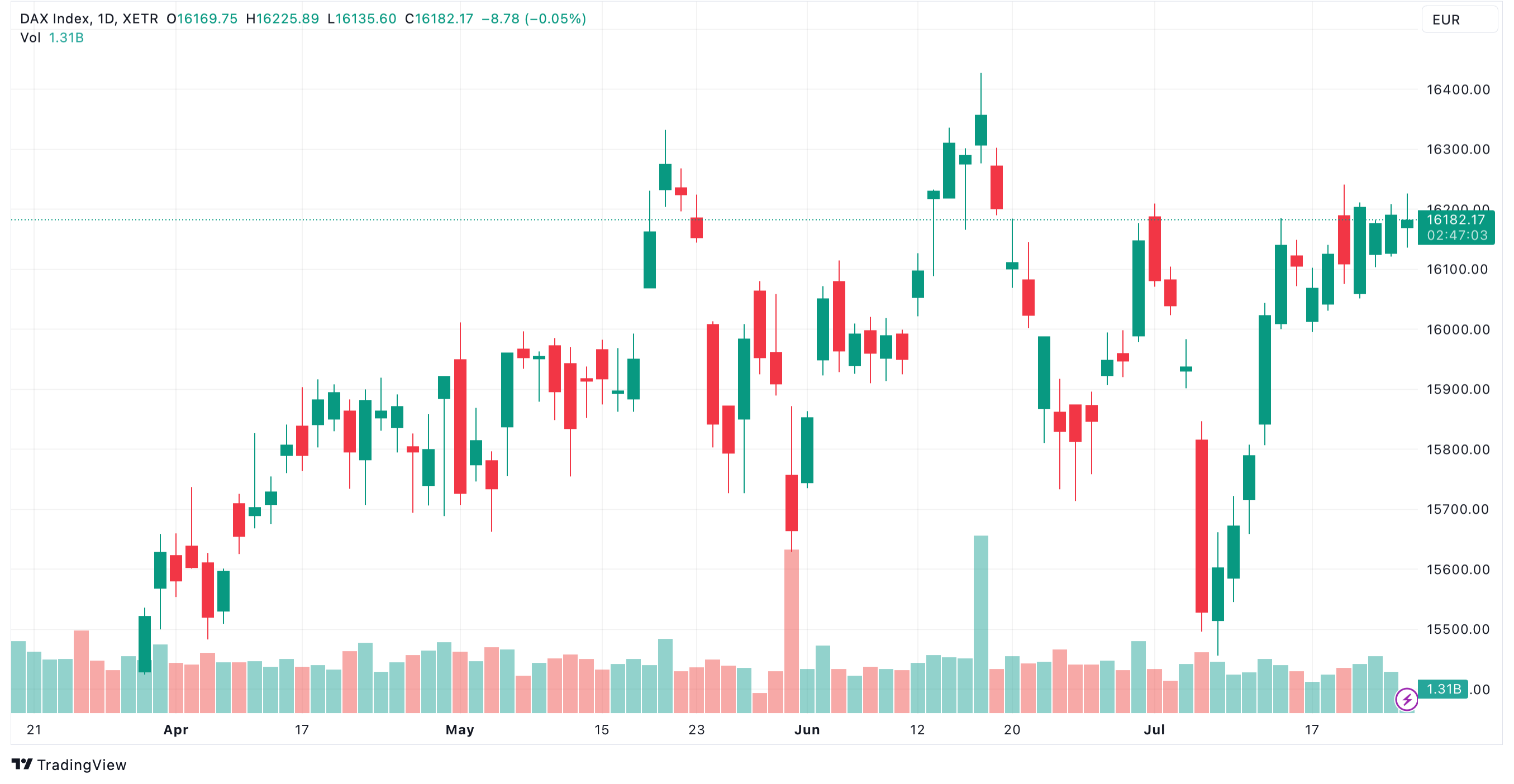 DAX Index Chart