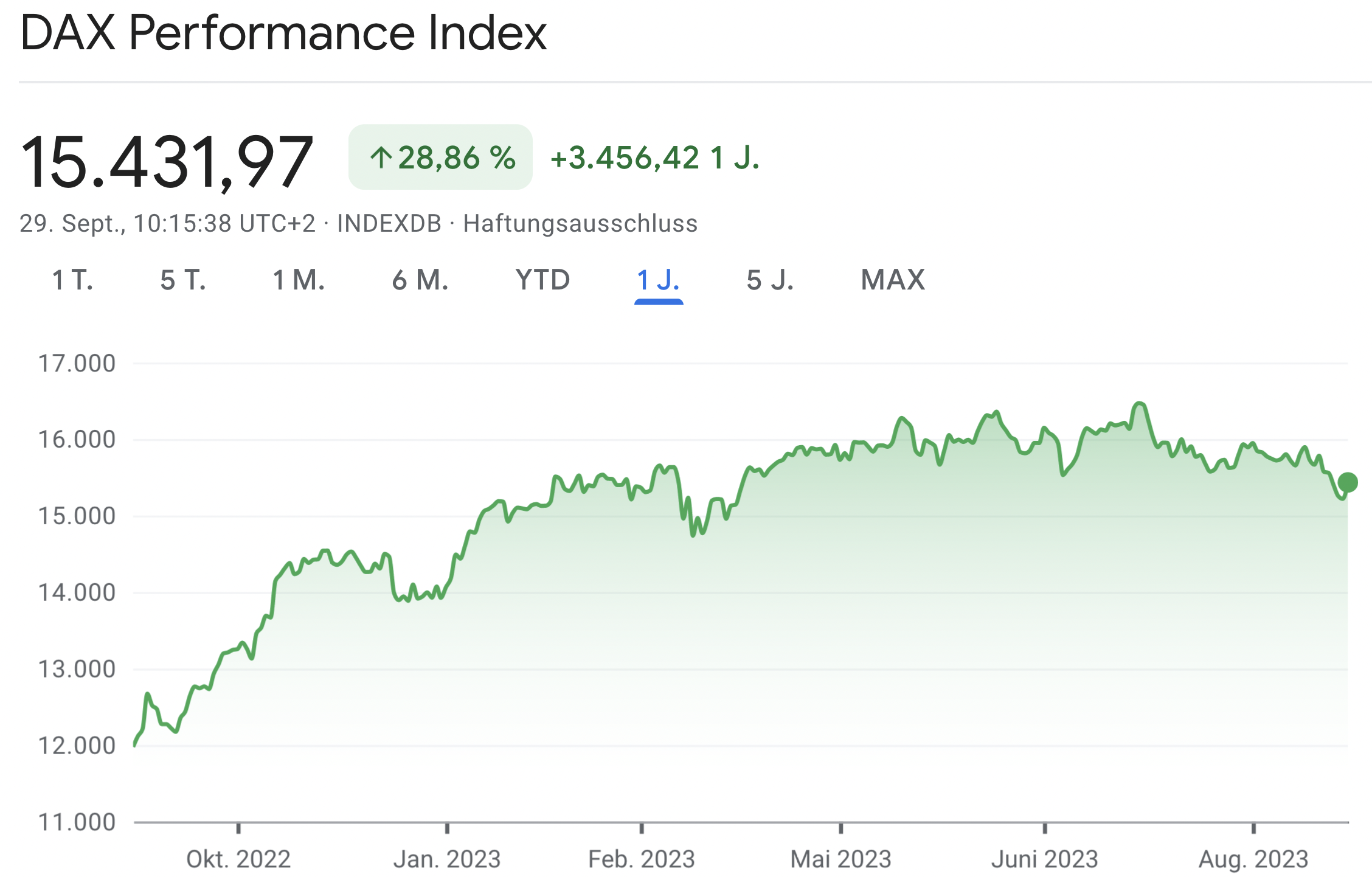 DAX Performance Index