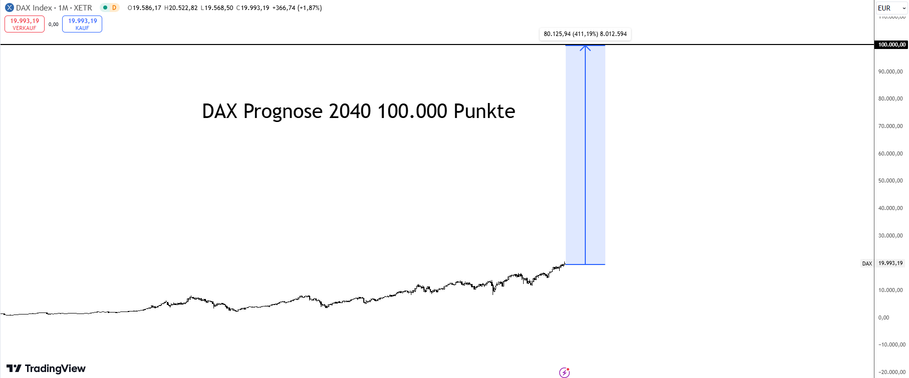 DAX Prognose 2040