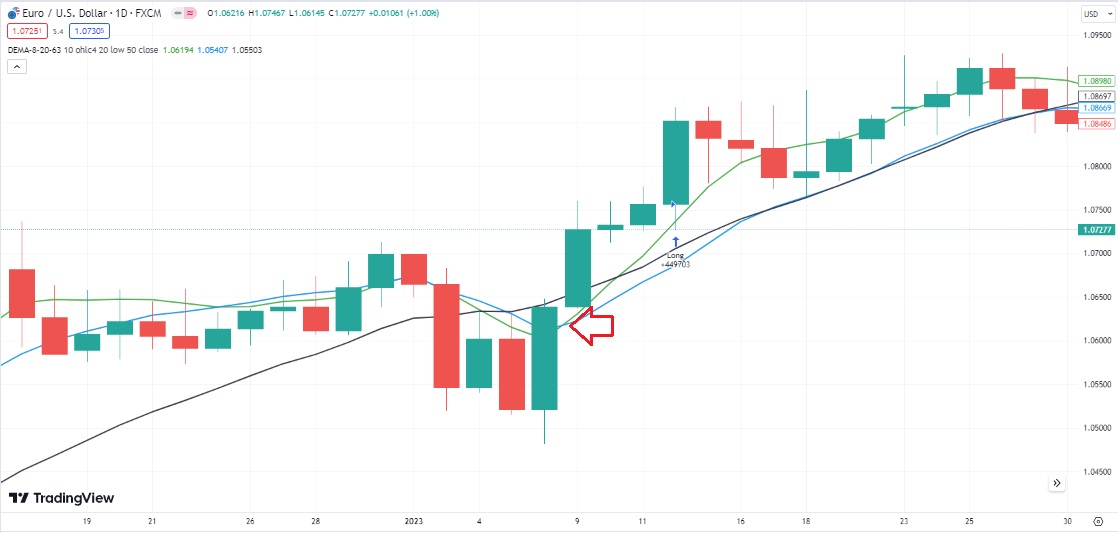 Long-Signal durch Kreuzung des DEMA