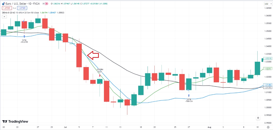 Short-Signal durch Kreuzung des DEMA