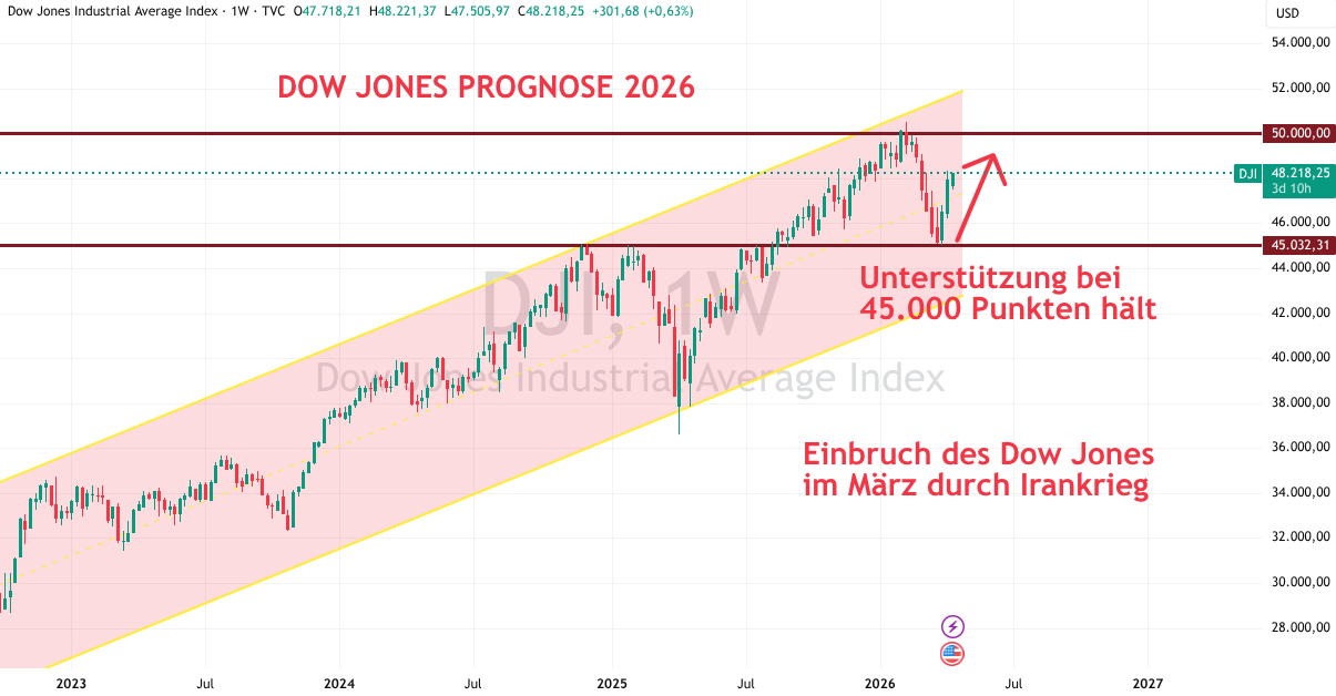 Dow Jones Prognose 2026