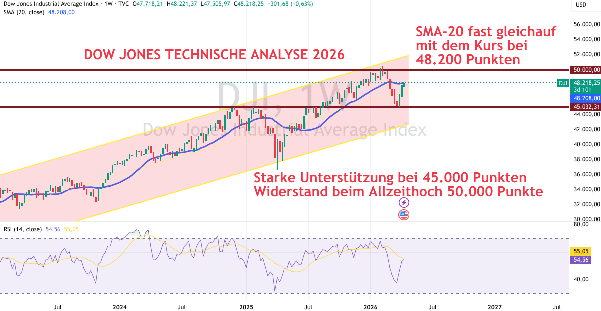 Dow Jones Analyse April 2026