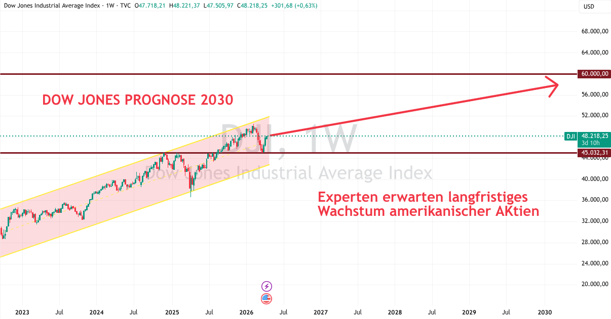 Dow Jones Prognose bis 2030