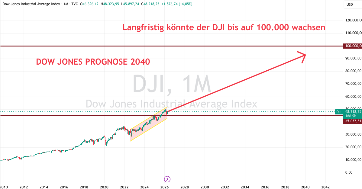 Dow Jones Prognose 2040