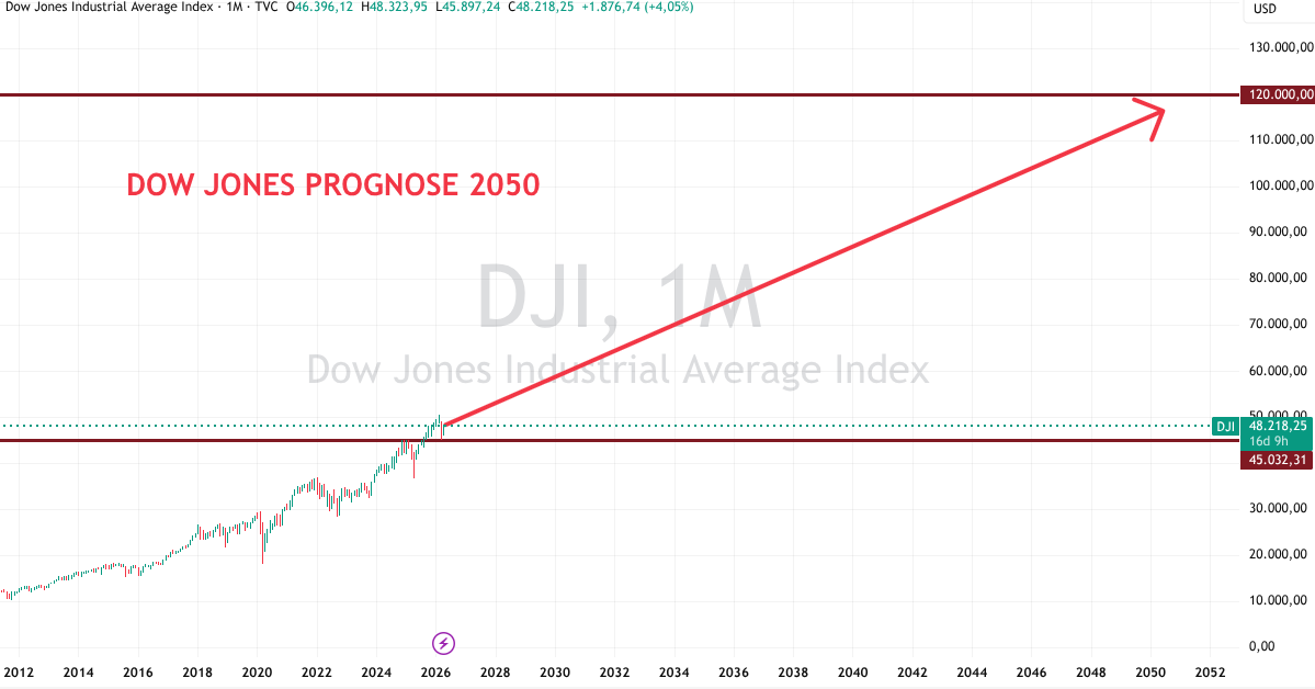 2050 Prognose Dow Jones