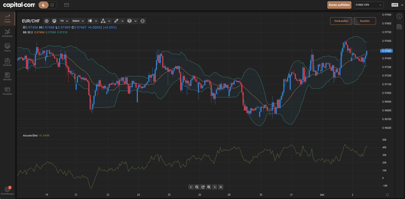 Das Trading-Dashboard zum FOrex Handel